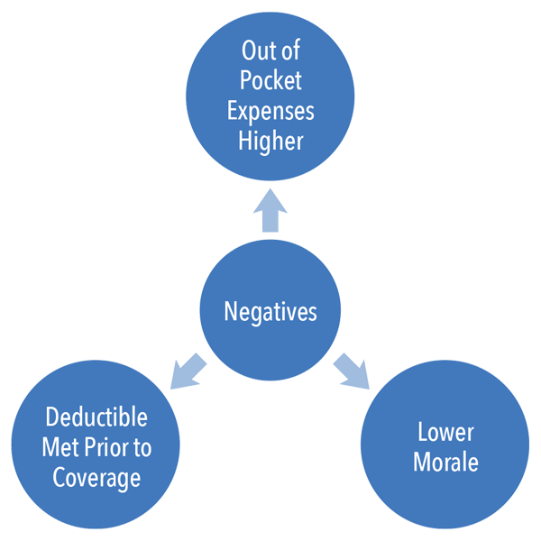 Negatives of an HDHP